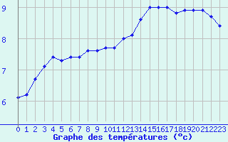 Courbe de tempratures pour Avord (18)