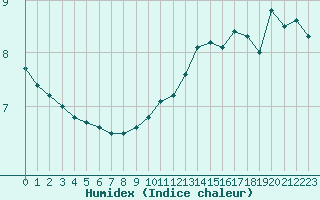 Courbe de l'humidex pour Xonrupt-Longemer (88)