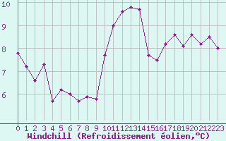 Courbe du refroidissement olien pour Herhet (Be)