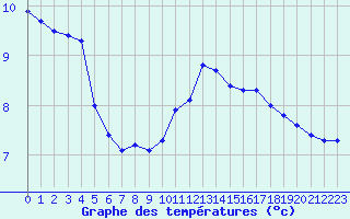 Courbe de tempratures pour Izegem (Be)