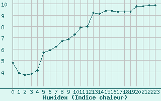 Courbe de l'humidex pour Nonaville (16)