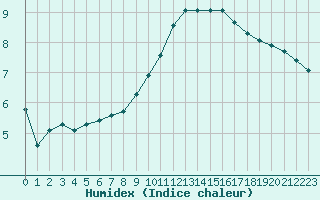 Courbe de l'humidex pour Montrodat (48)