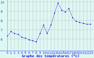 Courbe de tempratures pour Lussat (23)