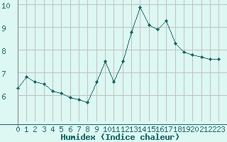 Courbe de l'humidex pour Lussat (23)