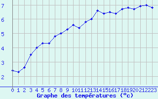 Courbe de tempratures pour Cap Corse (2B)