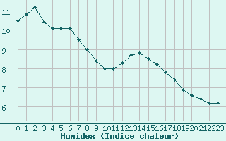 Courbe de l'humidex pour Sainte-Menehould (51)