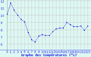 Courbe de tempratures pour Perpignan (66)