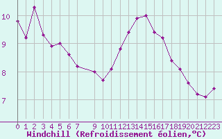 Courbe du refroidissement olien pour Evreux (27)
