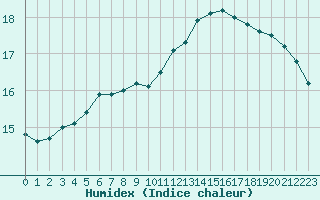 Courbe de l'humidex pour Prigueux (24)