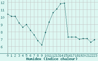 Courbe de l'humidex pour Quimperl (29)