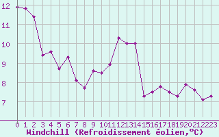 Courbe du refroidissement olien pour Gourdon (46)