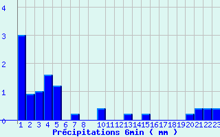 Diagramme des prcipitations pour Valognes (50)