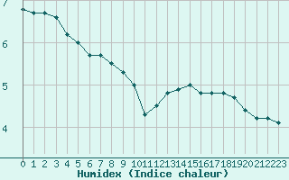 Courbe de l'humidex pour Saint-Philbert-sur-Risle (27)