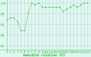 Courbe de l'humidit relative pour Dax (40)