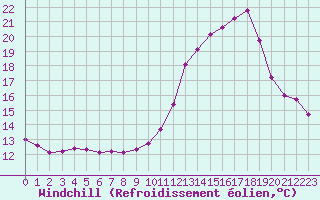 Courbe du refroidissement olien pour Saint-Sorlin-en-Valloire (26)