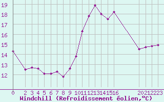 Courbe du refroidissement olien pour Cabestany (66)