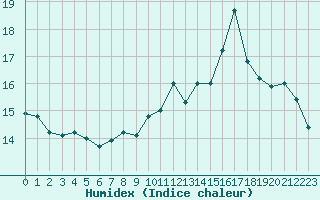 Courbe de l'humidex pour Epinal (88)