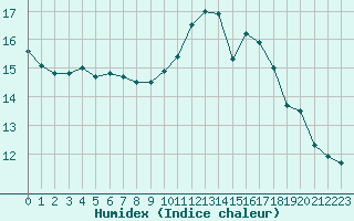 Courbe de l'humidex pour Saint-Philbert-sur-Risle (Le Rossignol) (27)