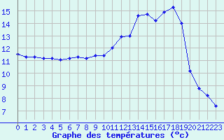 Courbe de tempratures pour Vanclans (25)