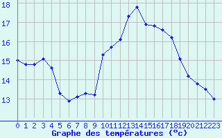 Courbe de tempratures pour Biscarrosse (40)