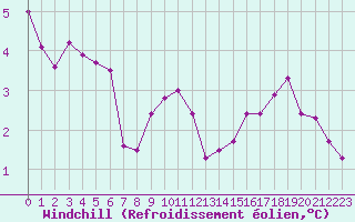 Courbe du refroidissement olien pour Herserange (54)