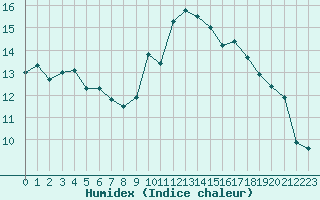 Courbe de l'humidex pour Limoges (87)