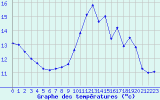 Courbe de tempratures pour Samatan (32)