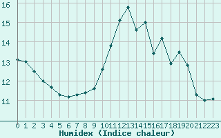 Courbe de l'humidex pour Samatan (32)