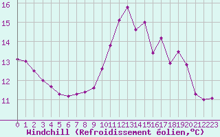 Courbe du refroidissement olien pour Samatan (32)