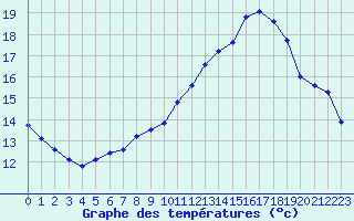 Courbe de tempratures pour Saint-Germain-le-Guillaume (53)