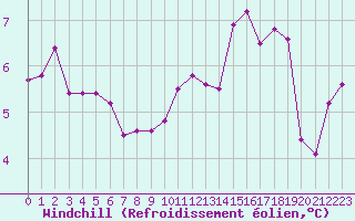 Courbe du refroidissement olien pour Abbeville (80)