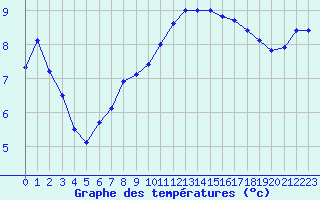 Courbe de tempratures pour Strasbourg (67)