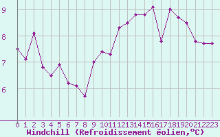 Courbe du refroidissement olien pour Mcon (71)