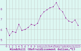 Courbe du refroidissement olien pour Woluwe-Saint-Pierre (Be)
