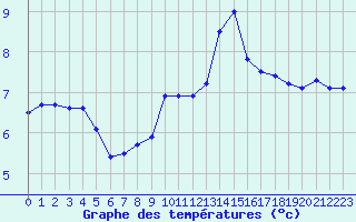 Courbe de tempratures pour Dunkerque (59)