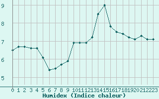 Courbe de l'humidex pour Dunkerque (59)