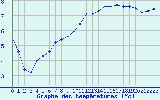 Courbe de tempratures pour Saint-Nazaire-d