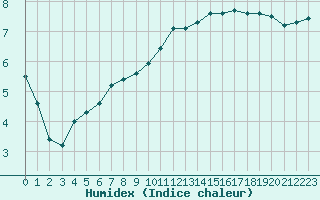 Courbe de l'humidex pour Saint-Nazaire-d'Aude (11)