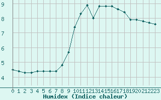 Courbe de l'humidex pour Lans-en-Vercors (38)