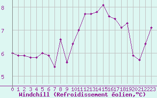 Courbe du refroidissement olien pour Mcon (71)