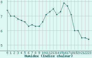 Courbe de l'humidex pour Cap de la Hve (76)