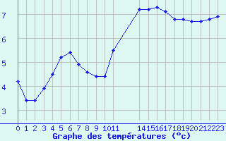 Courbe de tempratures pour Grandfresnoy (60)