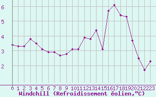 Courbe du refroidissement olien pour La Chapelle-Montreuil (86)