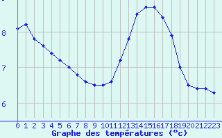 Courbe de tempratures pour Dole-Tavaux (39)