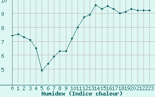 Courbe de l'humidex pour Creil (60)