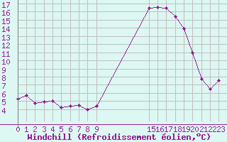 Courbe du refroidissement olien pour Brest (29)