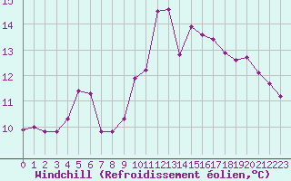 Courbe du refroidissement olien pour Montroy (17)