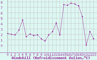 Courbe du refroidissement olien pour Mirebeau (86)