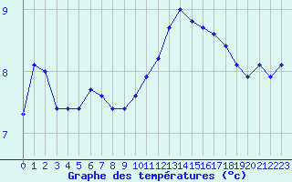 Courbe de tempratures pour Saint-Igneuc (22)