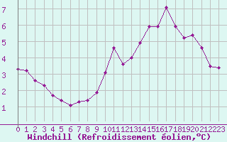Courbe du refroidissement olien pour Aizenay (85)